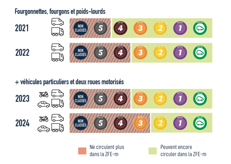 Circulation – Mise en place de la ZFE décalée à la rentrée 2021